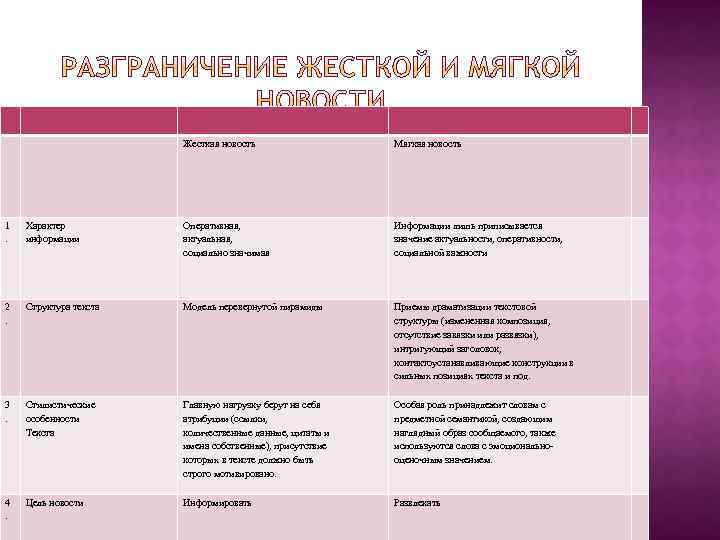 Жесткая новость Мягкая новость 1. Характер информации Оперативная, актуальная, социально значимая Информации лишь приписывается