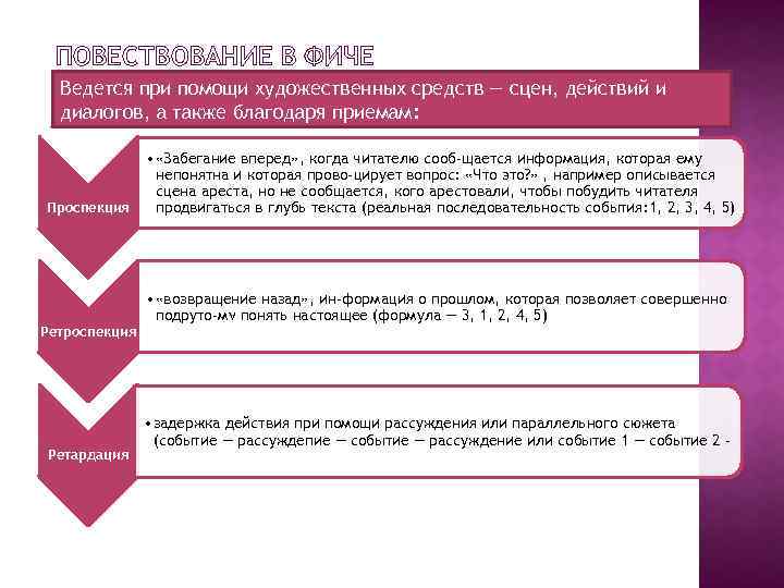 ПОВЕСТВОВАНИЕ В ФИЧЕ Ведется при помощи художественных средств — сцен, действий и диалогов, а