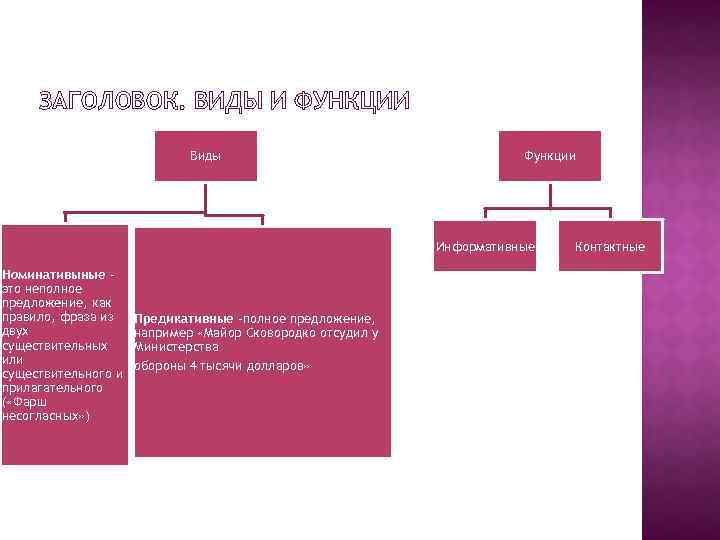 ЗАГОЛОВОК. ВИДЫ И ФУНКЦИИ Виды Функции Информативные Номинативыные это неполное предложение, как правило, фраза