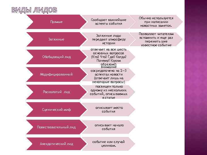 Прямые лиды. Виды лидов. Виды лидов в журналистике. Типы Лида в журналистике. Лид виды лидов.