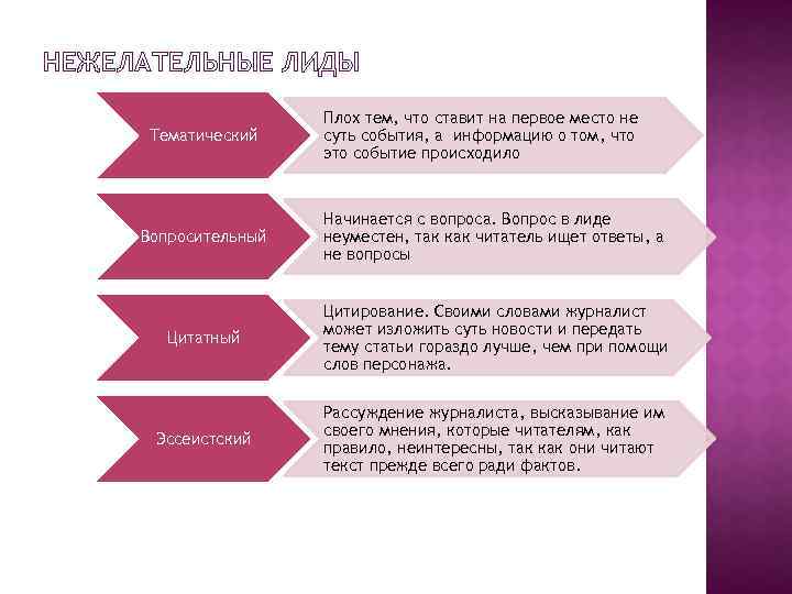 НЕЖЕЛАТЕЛЬНЫЕ ЛИДЫ Тематический Плох тем, что ставит на первое место не суть события, а