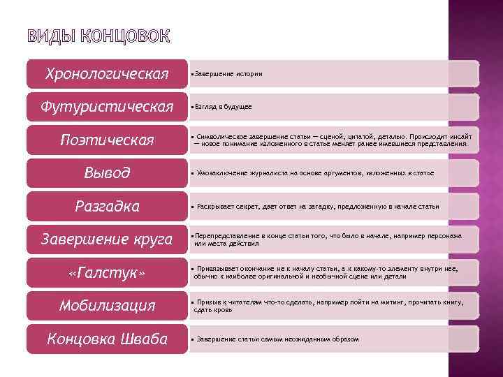 ВИДЫ КОНЦОВОК Хронологическая Футуристическая Поэтическая Вывод Разгадка • Завершение истории • Взгляд в будущее