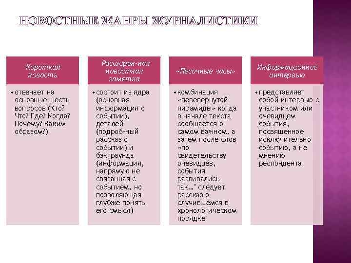 НОВОСТНЫЕ ЖАНРЫ ЖУРНАЛИСТИКИ Короткая новость • отвечает на основные шесть вопросов (Кто? Что? Где?