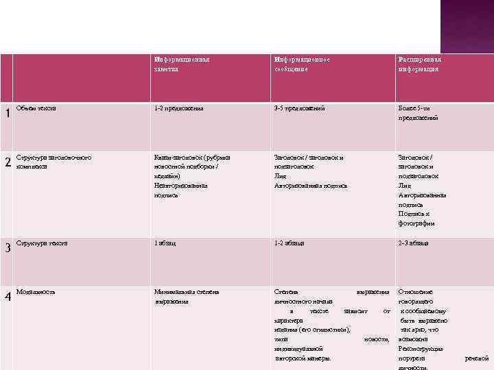 Информационная заметка Информационное сообщение Расширенная информация 1 Объем текста 1 -2 предложения 3 -5