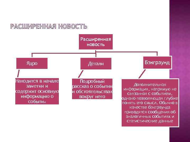 РАСШИРЕННАЯ НОВОСТЬ Расширенная новость Ядро Находится в начале заметки и содержит основную информацию о