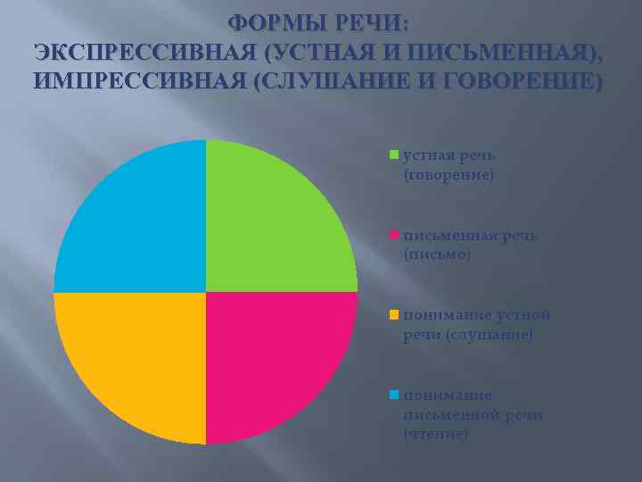 ФОРМЫ РЕЧИ: ЭКСПРЕССИВНАЯ (УСТНАЯ И ПИСЬМЕННАЯ), ИМПРЕССИВНАЯ (СЛУШАНИЕ И ГОВОРЕНИЕ) устная речь (говорение) письменная