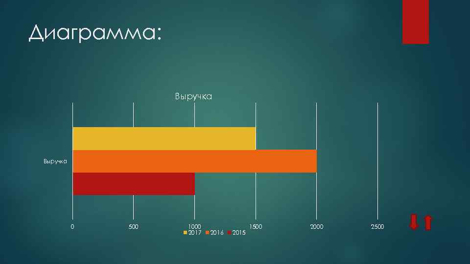 Диаграмма: Выручка 0 500 1000 2017 2016 2015 1500 2000 2500 