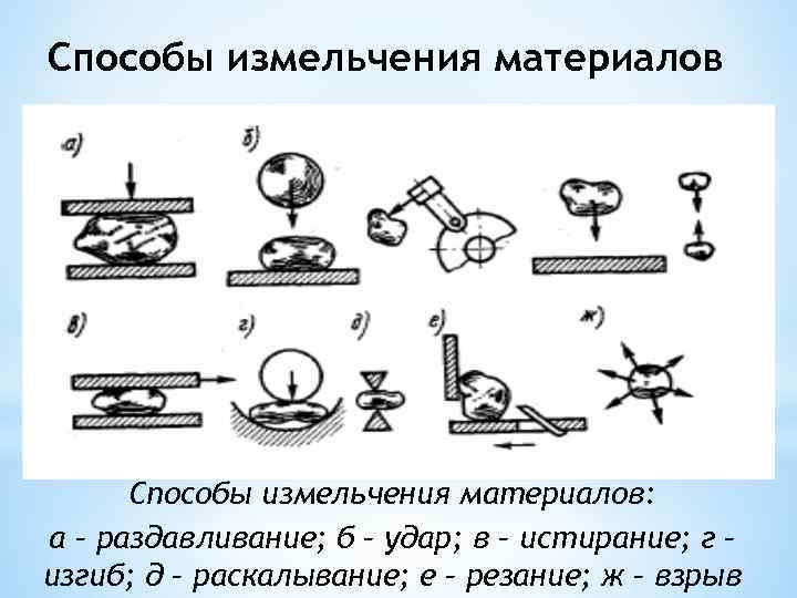 Метод дробления. Способы дробления и измельчения. Технологические схемы дробления и измельчения. Способы измельчения руд. Измельчение руды методами дробления и.