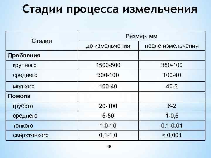 Стадии процесса измельчения Стадии Размер, мм до измельчения после измельчения крупного 1500 -500 350