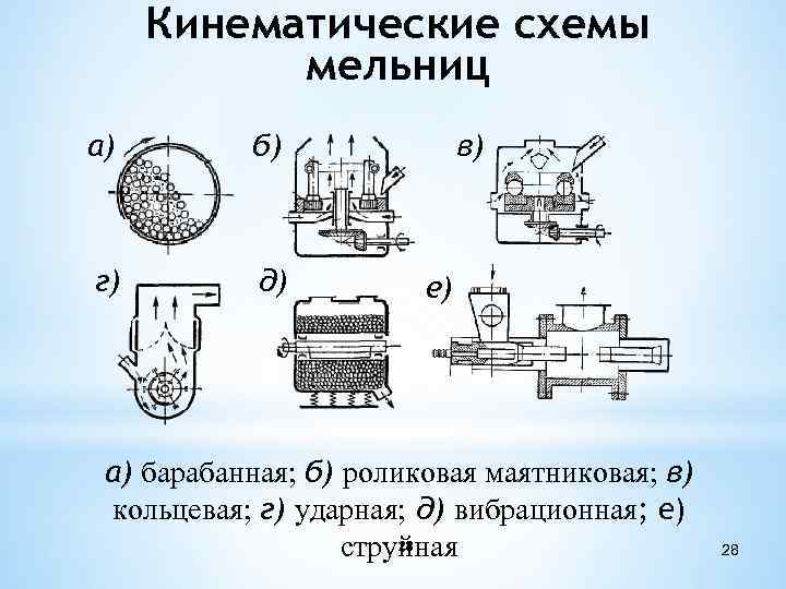 Кинематические схемы мельниц а) б) г) д) в) е) а) барабанная; б) роликовая маятниковая;