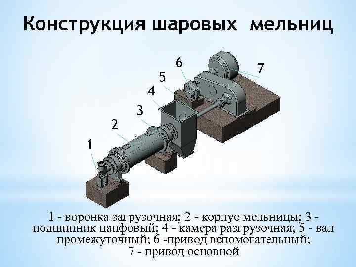 Конструкция шаровых мельниц 4 2 5 6 7 3 1 1 - воронка загрузочная;