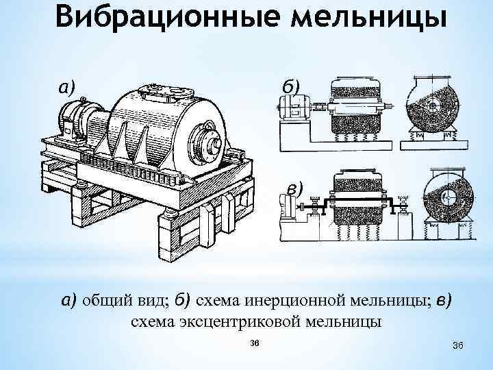 Вибрационные мельницы а) б) в) а) общий вид; б) схема инерционной мельницы; в) схема