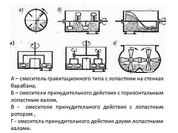 А – смеситель гравитационного типа с лопастями на стенках барабана, Б – смесители принудительного