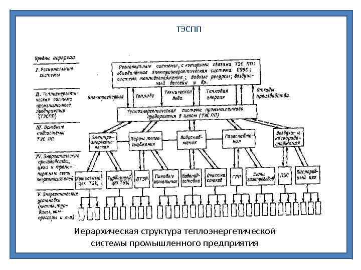 ТЭСПП Иерархическая структура теплоэнергетической системы промышленного предприятия 