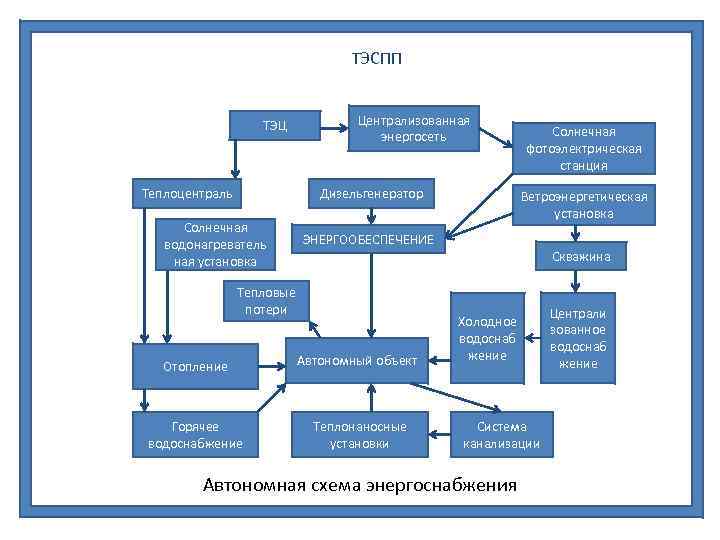 ТЭСПП ТЭЦ Теплоцентраль Централизованная энергосеть Дизельгенератор Солнечная водонагреватель ная установка Солнечная фотоэлектрическая станция Ветроэнергетическая