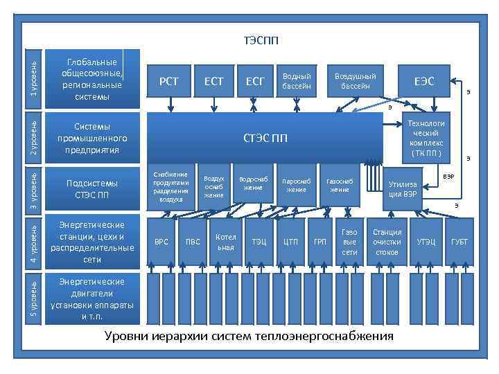 1 уровень ТЭСПП Глобальные общесоюзные, региональные системы РСТ ЕСГ Водный бассейн Воздушный бассейн ЕЭС