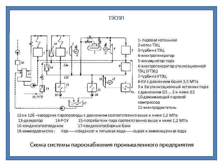 ТЭСПП 1 - паровая котельная 2 -котел ТЭЦ 3 -турбина ТЭЦ 4 -электрогенератор 5