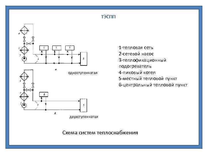 ТЭСПП одноступенчатая 1 -тепловая сеть 2 -сетевой насос 3 -теплофикационный подогреватель 4 -пиковый котел