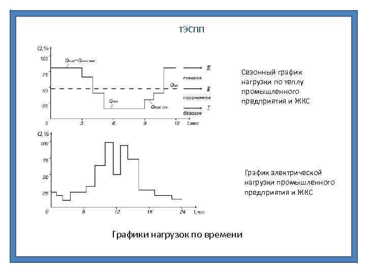 ТЭСПП Сезонный график нагрузки по теплу промышленного предприятия и ЖКС График электрической нагрузки промышленного
