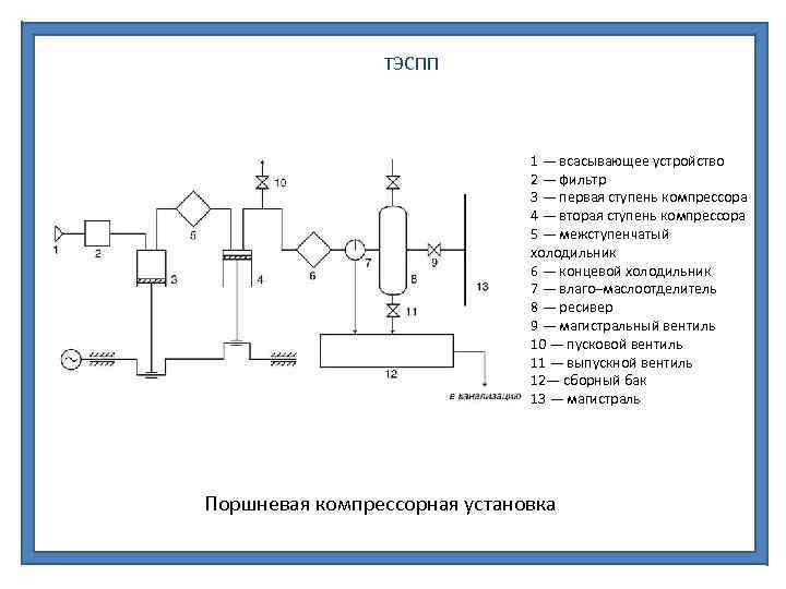 ТЭСПП 1 — всасывающее устройство 2 — фильтр 3 — первая ступень компрессора 4