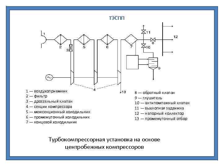 ТЭСПП 1 — воздухоприемник 2 — фильтр 3 — дроссельный клапан 4 — секции