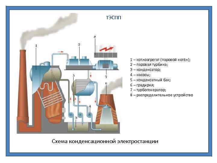 ТЭСПП 1 – котлоагрегат (паровой котёл); 2 – паровая турбина; 3 – конденсатор; 4