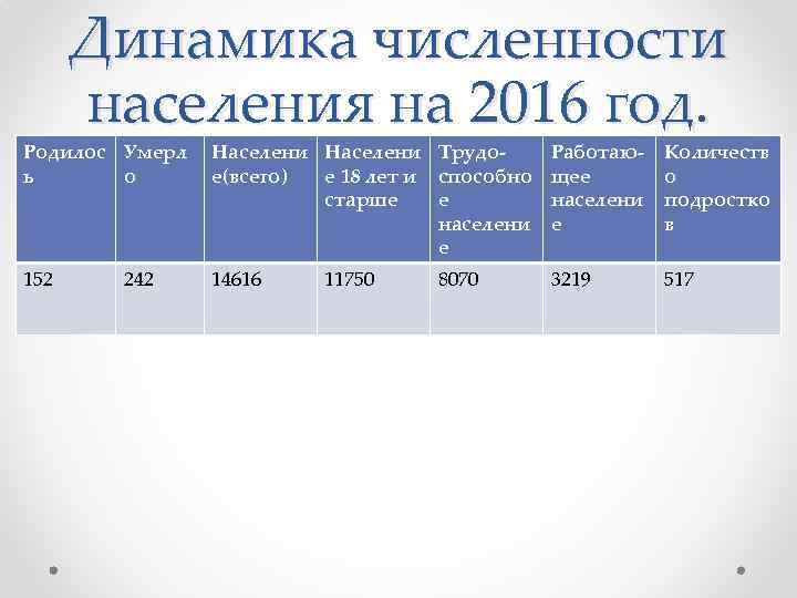 Динамика численности населения на 2016 год. Родилос Умерл ь о Населени Трудое(всего) е 18