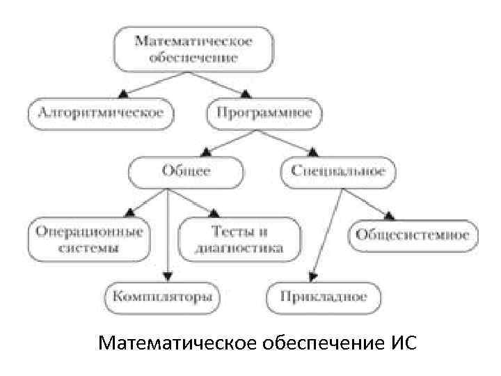 Математическое обеспечение ИС 