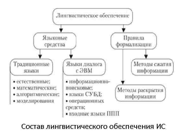 Состав лингвистического обеспечения ИС 