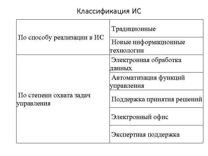 Классификация ИС Традиционные По способу реализации в ИС По степени охвата задач управления Новые