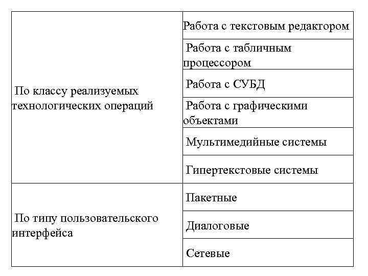 Работа с текстовым редактором Работа с табличным процессором По классу реализуемых технологических операций Работа