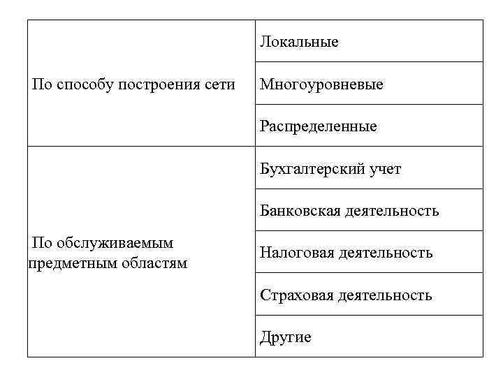 Локальные По способу построения сети Многоуровневые Распределенные Бухгалтерский учет Банковская деятельность По обслуживаемым предметным