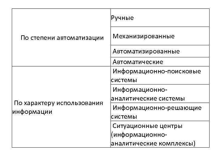 Ручные По степени автоматизации Механизированные Автоматические Информационно-поисковые системы Информационноаналитические системы По характеру использования Информационно-решающие