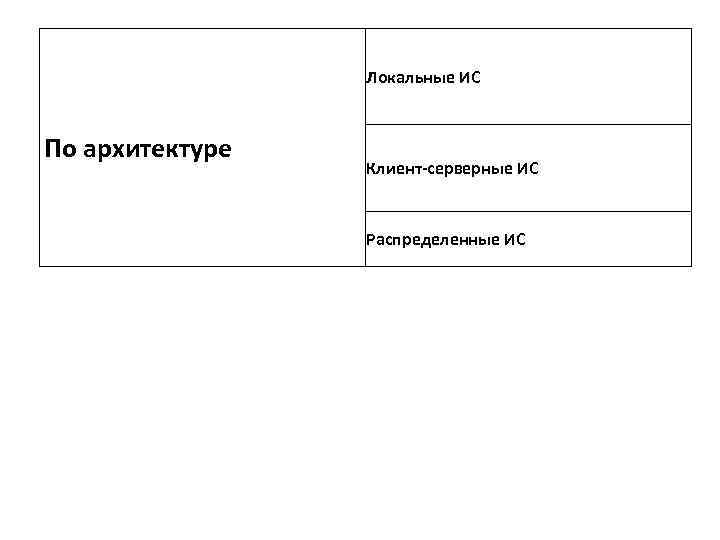 Локальные ИС По архитектуре Клиент-серверные ИС Распределенные ИС 