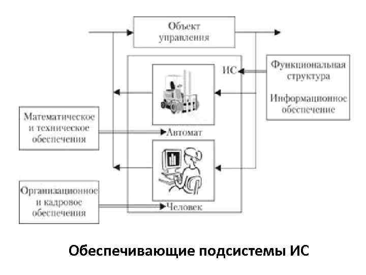 Обеспечивающие подсистемы ИС 