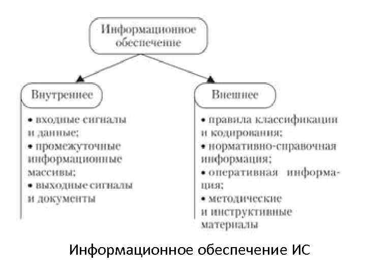 Информационное обеспечение ИС 