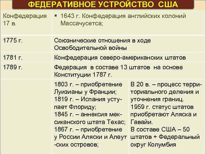 ФЕДЕРАТИВНОЕ УСТРОЙСТВО США Конфедерация § 1643 г. Конфедерация английских колоний 17 в. Массачусетса; 1775