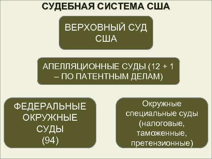 СУДЕБНАЯ СИСТЕМА США ВЕРХОВНЫЙ СУД США АПЕЛЛЯЦИОННЫЕ СУДЫ (12 + 1 – ПО ПАТЕНТНЫМ