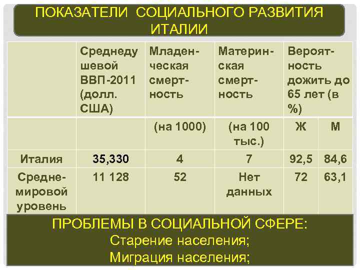 ПОКАЗАТЕЛИ СОЦИАЛЬНОГО РАЗВИТИЯ ИТАЛИИ Среднеду шевой ВВП-2011 (долл. США) Младенческая смертность (на 1000) Италия