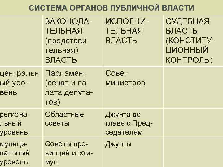 СИСТЕМА ОРГАНОВ ПУБЛИЧНОЙ ВЛАСТИ ЗАКОНОДАТЕЛЬНАЯ (представительная) ВЛАСТЬ ИСПОЛНИТЕЛЬНАЯ ВЛАСТЬ центральн Парламент ый уро(сенат и