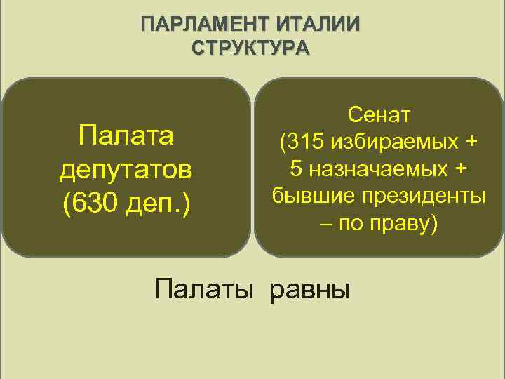 ПАРЛАМЕНТ ИТАЛИИ СТРУКТУРА Палата депутатов (630 деп. ) Сенат (315 избираемых + 5 назначаемых