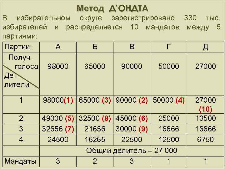 Метод Д’ОНДТА В избирательном округе зарегистрировано 330 тыс. избирателей и распределяется 10 мандатов между