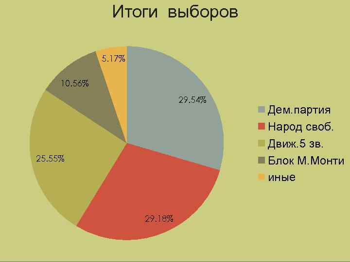 Итоги выборов 5. 17% 10. 56% 29. 54% 25. 55% 29. 18% Дем. партия