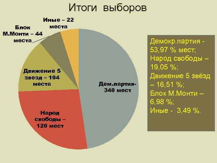 Итоги выборов Блок М. Монти – 44 места Иные – 22 места Движение 5