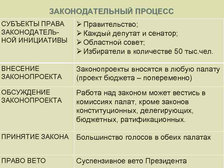 ЗАКОНОДАТЕЛЬНЫЙ ПРОЦЕСС СУБЪЕКТЫ ПРАВА ЗАКОНОДАТЕЛЬНОЙ ИНИЦИАТИВЫ Ø Правительство; Ø Каждый депутат и сенатор; Ø