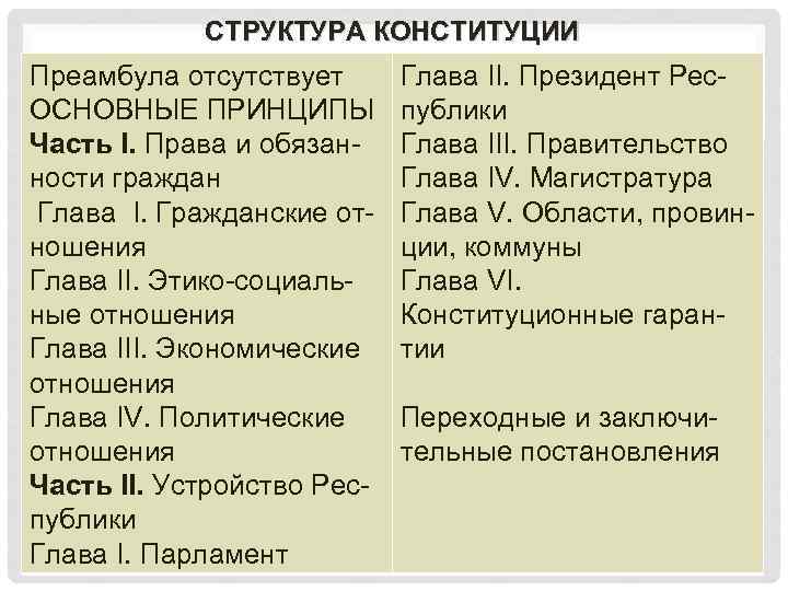 СТРУКТУРА КОНСТИТУЦИИ 1947 Преамбула отсутствует 1947 Г Глава II. Президент Рес- ОСНОВНЫЕ ПРИНЦИПЫ Часть