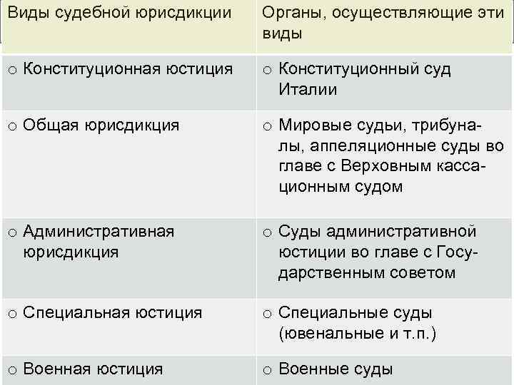 Виды судебной юрисдикции Органы, осуществляющие эти СУДЕБНАЯ СИСТЕМА ИТАЛИИ виды o Конституционная юстиция o