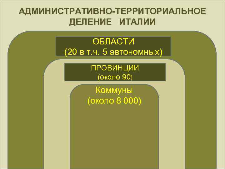 АДМИНИСТРАТИВНО-ТЕРРИТОРИАЛЬНОЕ ДЕЛЕНИЕ ИТАЛИИ ОБЛАСТИ (20 в т. ч. 5 автономных) ПРОВИНЦИИ (около 90) Коммуны