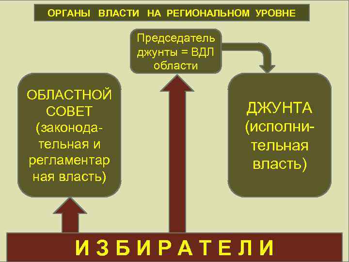 ОРГАНЫ ВЛАСТИ НА РЕГИОНАЛЬНОМ УРОВНЕ ОРГАНЫ МСУ Председатель джунты = ВДЛ области ОБЛАСТНОЙ СОВЕТ