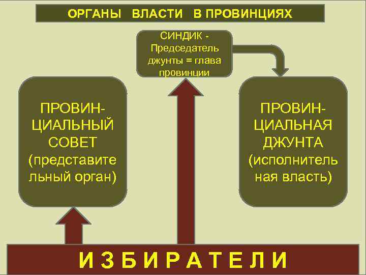 ОРГАНЫ ВЛАСТИ В ПРОВИНЦИЯХ ОРГАНЫ МСУ СИНДИК Председатель джунты = глава провинции ПРОВИНЦИАЛЬНЫЙ СОВЕТ